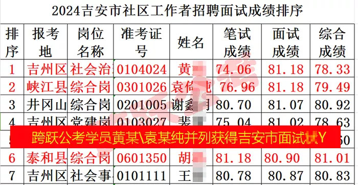 跨跃公考学员黄娟和袁倚纯分别获吉安市社工招聘面试状元（隐姓埋名）.jpg
