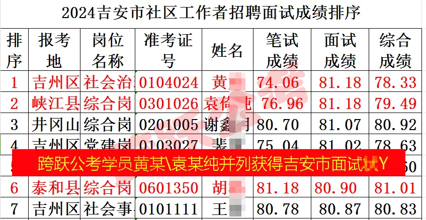 跨跃公考学员黄娟和袁倚纯分别获吉安市社工招聘面试状元（隐姓埋名）.jpg