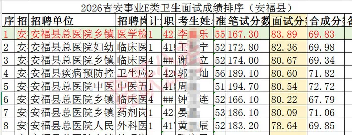 李鑫乐面试成绩获安福县第一(隐姓埋名).jpg