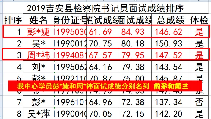 我中心学员彭婕和周袆分别获得吉安县面试成绩第1和第3名（隐姓埋名）.jpg