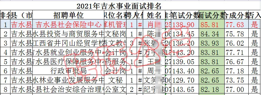 吉水面试成绩排名（肖陈获吉水县面试第一）（隐姓埋名）.jpg