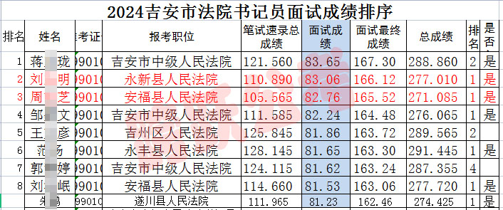 2024吉安法院书记员面试排名第二第三为我中心学员刘东明和周艺芝（隐姓埋名）.jpg