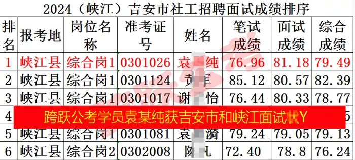 跨跃公考学员袁倚纯获峡江社工招聘面试状元（隐姓埋名）.jpg