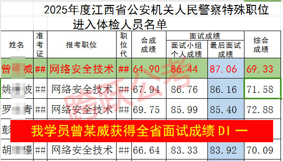 面试成绩排序我学员曾祥威87.06分获得全省第一（隐姓埋名）.jpg