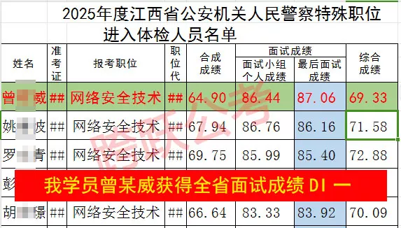 面试成绩排序我学员曾祥威87.06分获得全省第一（隐姓埋名）.jpg