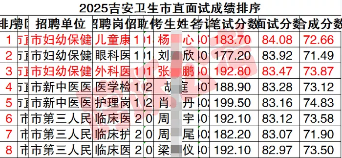 杨亦心和张福鹏分别获市直卫生系统面试状元和探花(马赛克).jpg