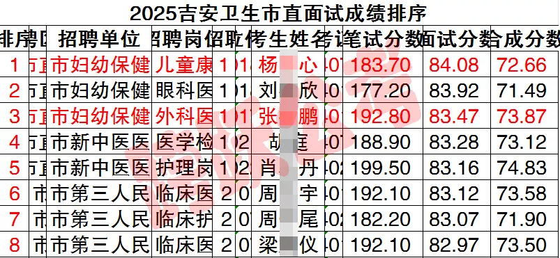 杨亦心和张福鹏分别获市直卫生系统面试状元和探花（马赛克）.jpg