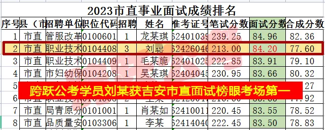 刘聪获吉安市直面试榜眼（隐姓埋名）.jpg