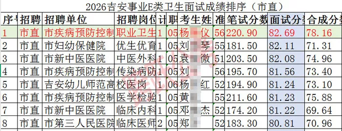 杨婉仪面试成绩获市直第一(隐姓埋名).jpg