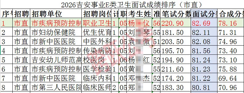 杨婉仪面试成绩获市直第一(隐姓埋名).jpg