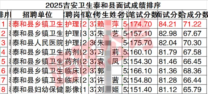 赖瑞萍获泰和县卫生系统面试状元(马赛克).jpg