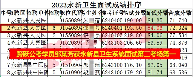 邹伟芳获永新县面试第二考场第一（隐姓埋名）.jpg