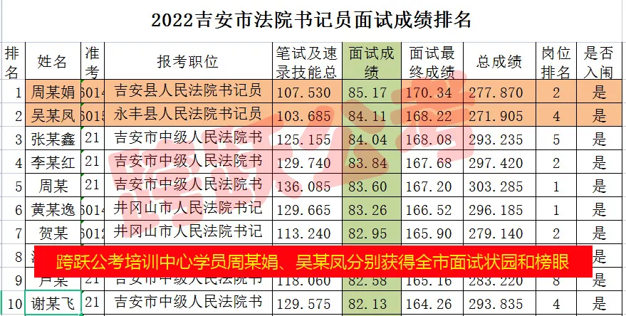周龙娟吴国凤分别获吉安市法院书记员面试状元和榜眼（隐姓埋名）.jpg