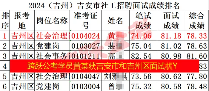 跨跃公考学员黄娟获吉州社工招聘面试状元（隐姓埋名）.jpg