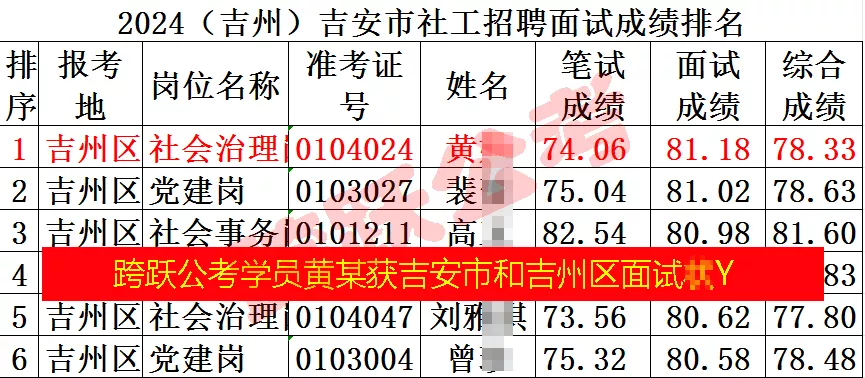 跨跃公考学员黄娟获吉州社工招聘面试状元（隐姓埋名）.jpg