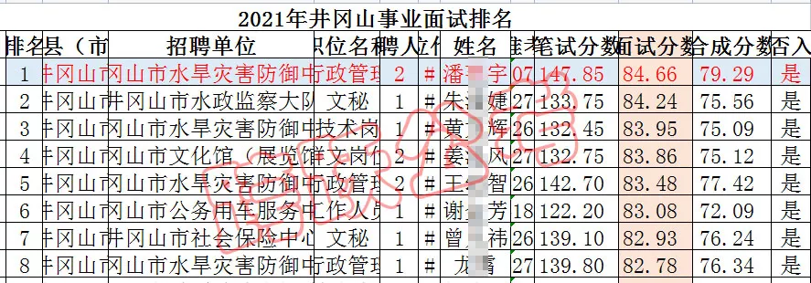井冈山面试成绩排名（潘芊宇获井冈山面试状元）（隐姓埋名）.jpg