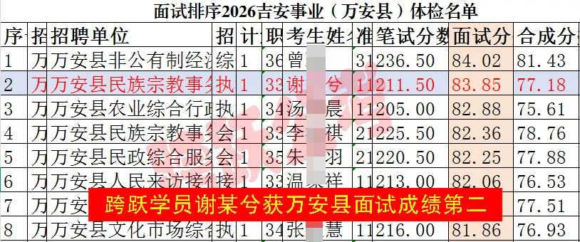 跨跃学员谢婧兮获万安县面试第二.jpg