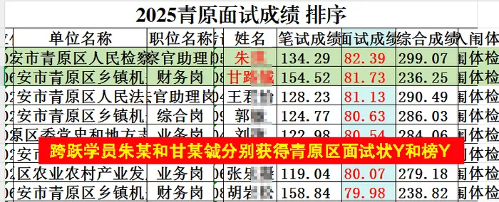 朱琪和甘路铖分别获得青原区面试状元和榜眼(隐姓埋名）.jpg