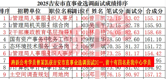 市直事业选调面试状元为我学员曾庆凯(隐姓埋名)前10中有4名是我们的考生.jpg