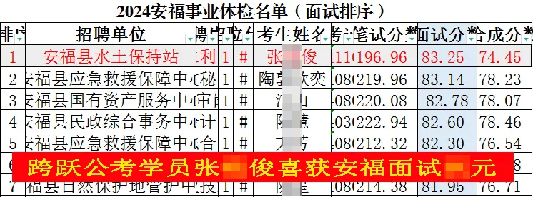 我跨跃公考学员张祖俊喜获安福面试状元(马赛克）.jpg