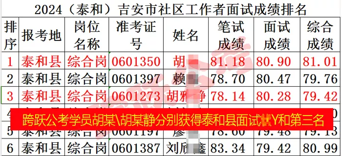 跨跃公考学员胡杨和胡雅静分别获泰和社工招聘面试状元和第3名（隐姓埋名）.jpg