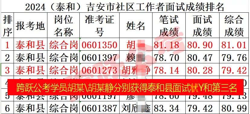 跨跃公考学员胡杨和胡雅静分别获泰和社工招聘面试状元和第3名（隐姓埋名）.jpg