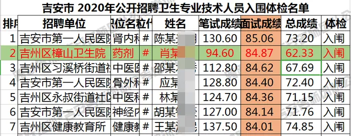 我学员肖朌面试成绩84.87获吉州区面试排名第二.png